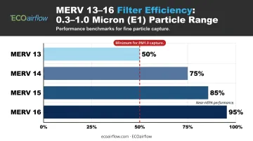 MERV 13 through 16 filter efficiency ratings for PM1.0 sub-micron particle capture