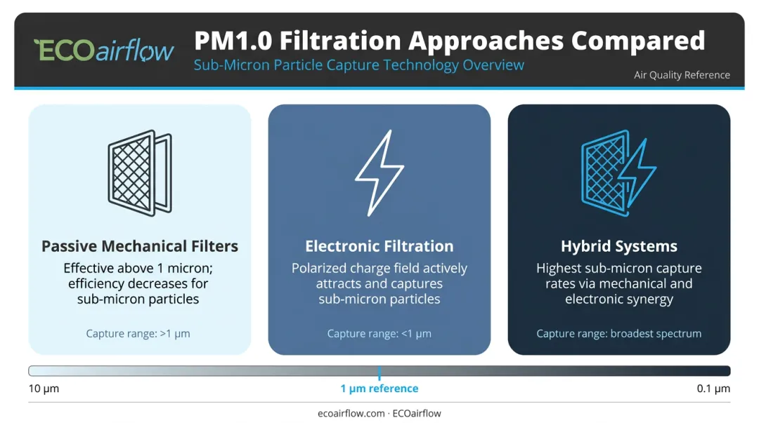 Three filtration technology types for PM1.0 capture comparison infographic