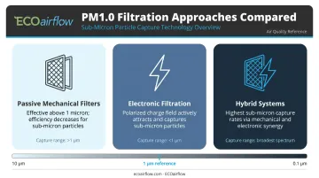 Three filtration technology types for PM1.0 capture comparison infographic