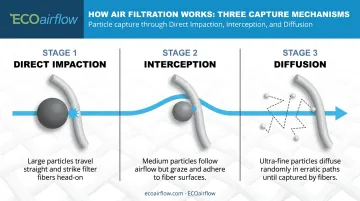 Three mechanical filtration mechanisms direct impaction interception and diffusion process diagram
