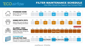 Furnace filter replacement schedule guide for different household conditions and filter types
