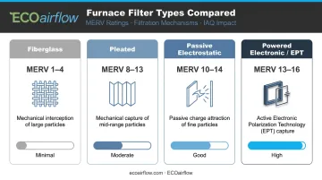Four furnace filter types comparison chart MERV ratings and IAQ benefits