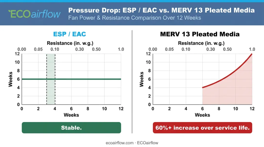 ESP versus MERV 13 pleated media pressure drop and fan power consumption comparison chart