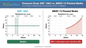 ESP versus MERV 13 pleated media pressure drop and fan power consumption comparison chart