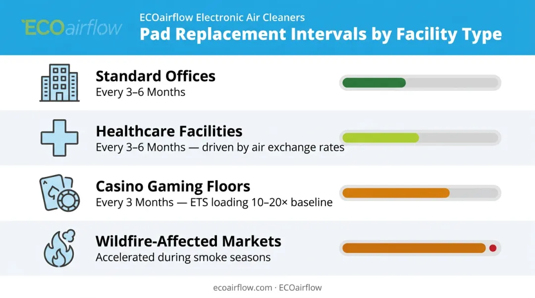 Commercial ESP maintenance replacement intervals by facility type and application environment