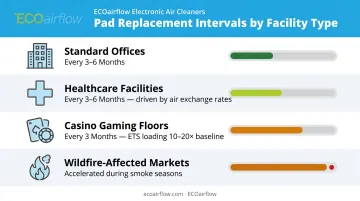 Commercial ESP maintenance replacement intervals by facility type and application environment