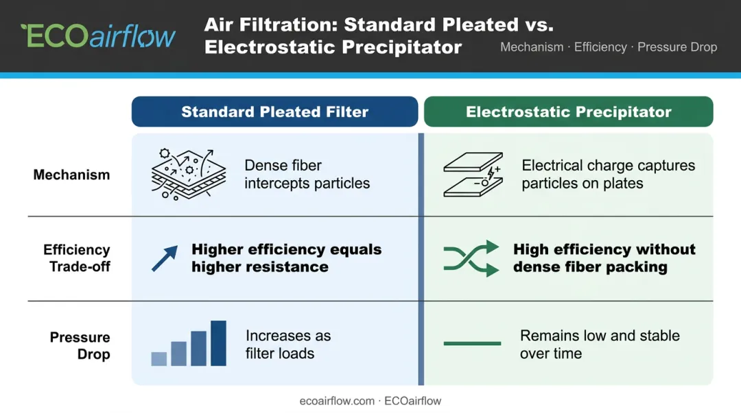 Standard pleated filter versus electrostatic precipitator mechanism and pressure drop comparison