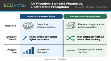 Standard pleated filter versus electrostatic precipitator mechanism and pressure drop comparison