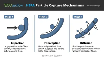 Three HEPA filtration mechanisms impaction interception and diffusion particle capture diagram