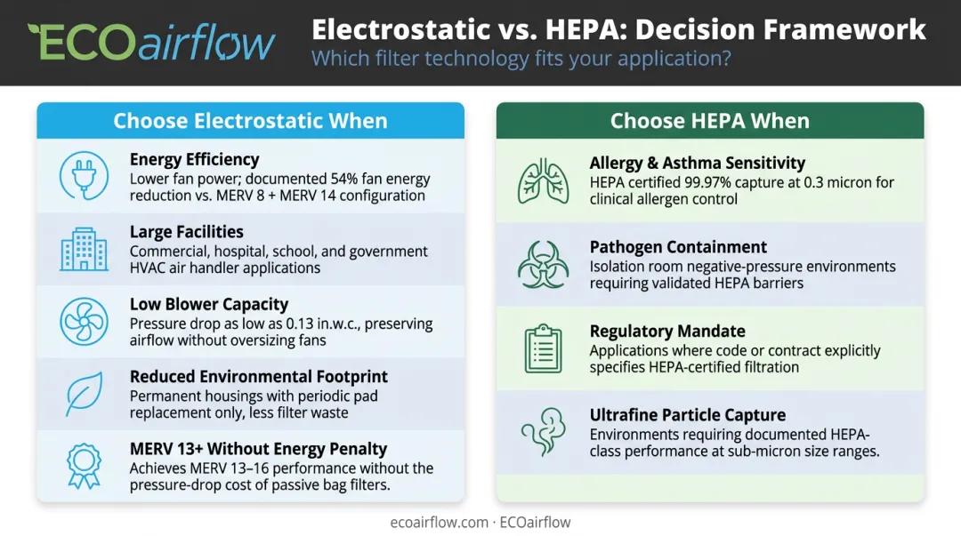 Decision framework choosing electrostatic versus HEPA filter by use case and requirement