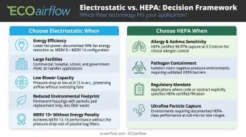 Decision framework choosing electrostatic versus HEPA filter by use case and requirement
