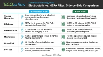 Electrostatic versus HEPA air filter side-by-side comparison across six key factors