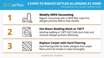 Three-step settled allergen reduction checklist for asthma-friendly home environment