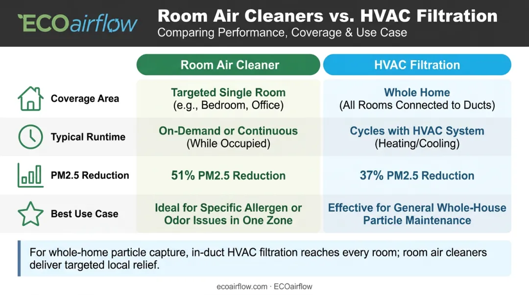 Room air cleaner versus HVAC filtration side-by-side performance comparison chart