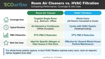 Room air cleaner versus HVAC filtration side-by-side performance comparison chart
