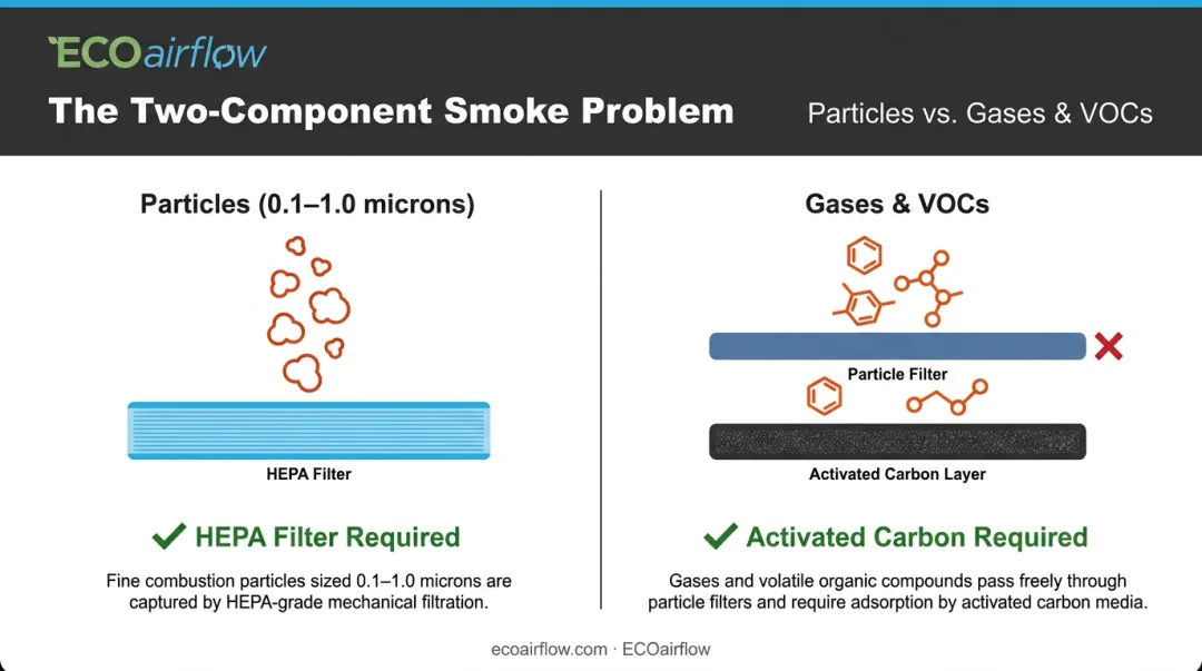 Two-component smoke filtration diagram showing particles versus VOC gas removal