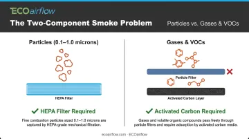 Two-component smoke filtration diagram showing particles versus VOC gas removal