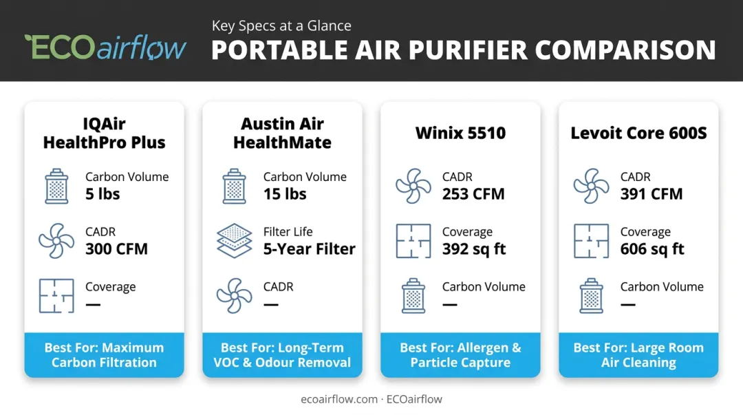 Top four portable smoke air purifiers comparison chart with key specifications