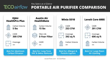 Top four portable smoke air purifiers comparison chart with key specifications