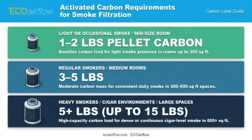 Activated carbon volume requirements by smoke level three-tier recommendation guide