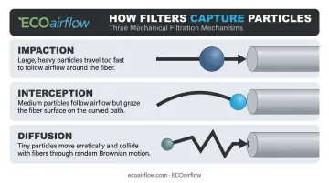 Three mechanical air filtration capture mechanisms impaction interception and diffusion diagram