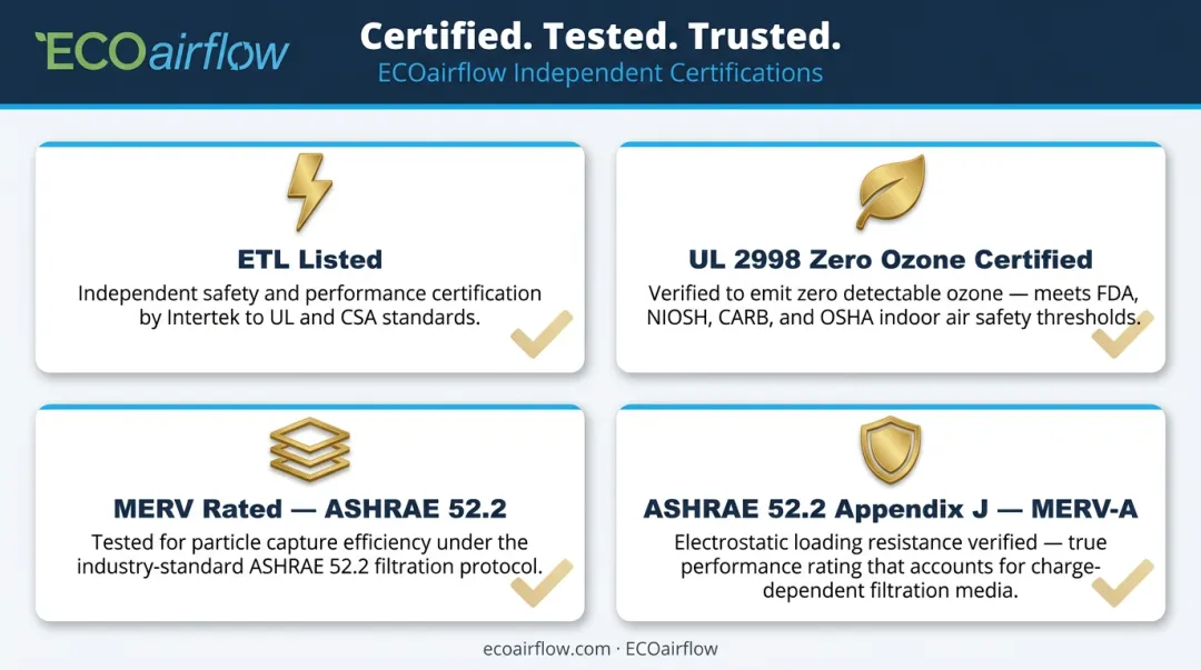 Four key HVAC air purifier certifications comparison ETL UL2998 MERV ASHRAE explained