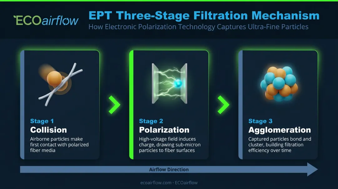 Three-stage Electronic Polarization Technology EPT air purification process flow diagram