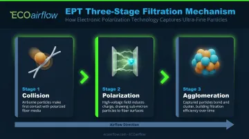 Three-stage Electronic Polarization Technology EPT air purification process flow diagram