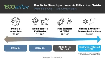 Airborne pollutant particle size chart mapped to recommended HVAC filtration technology