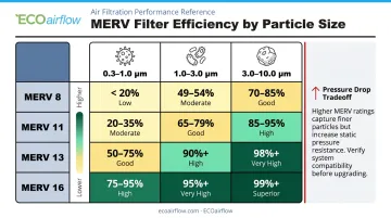 MERV rating comparison chart particle capture efficiency across size ranges