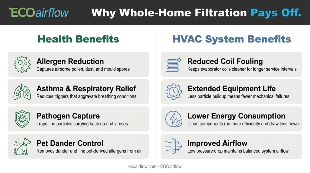 Whole-home air purifier dual benefits health protection and HVAC equipment lifespan improvement