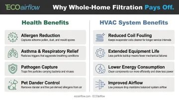 Whole-home air purifier dual benefits health protection and HVAC equipment lifespan improvement