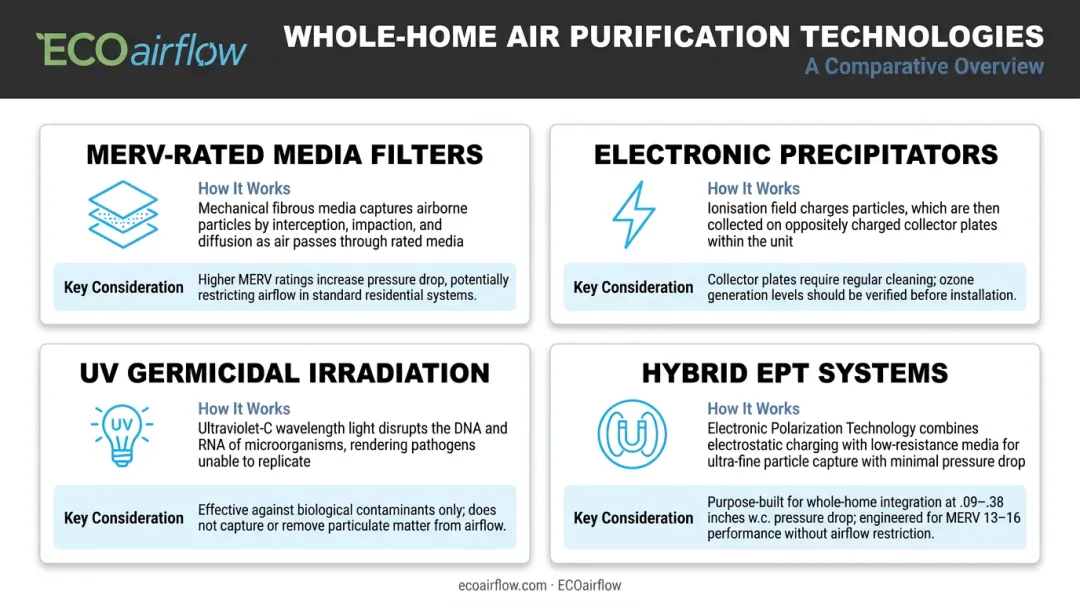 Four whole-home air purifier technology types comparison infographic