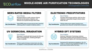 Four whole-home air purifier technology types comparison infographic