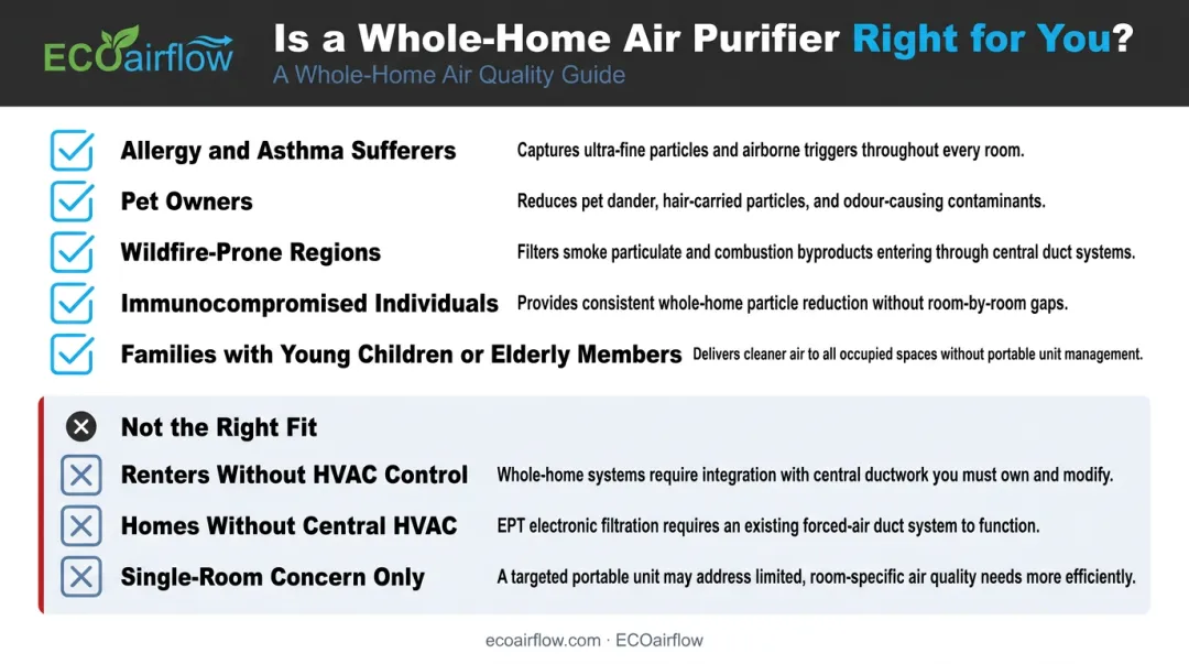 Whole-home air purifier ideal household candidates checklist infographic with five use cases