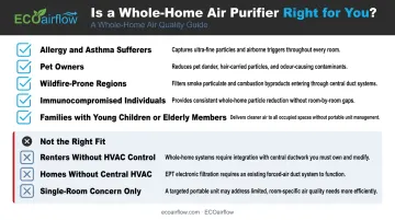 Whole-home air purifier ideal household candidates checklist infographic with five use cases