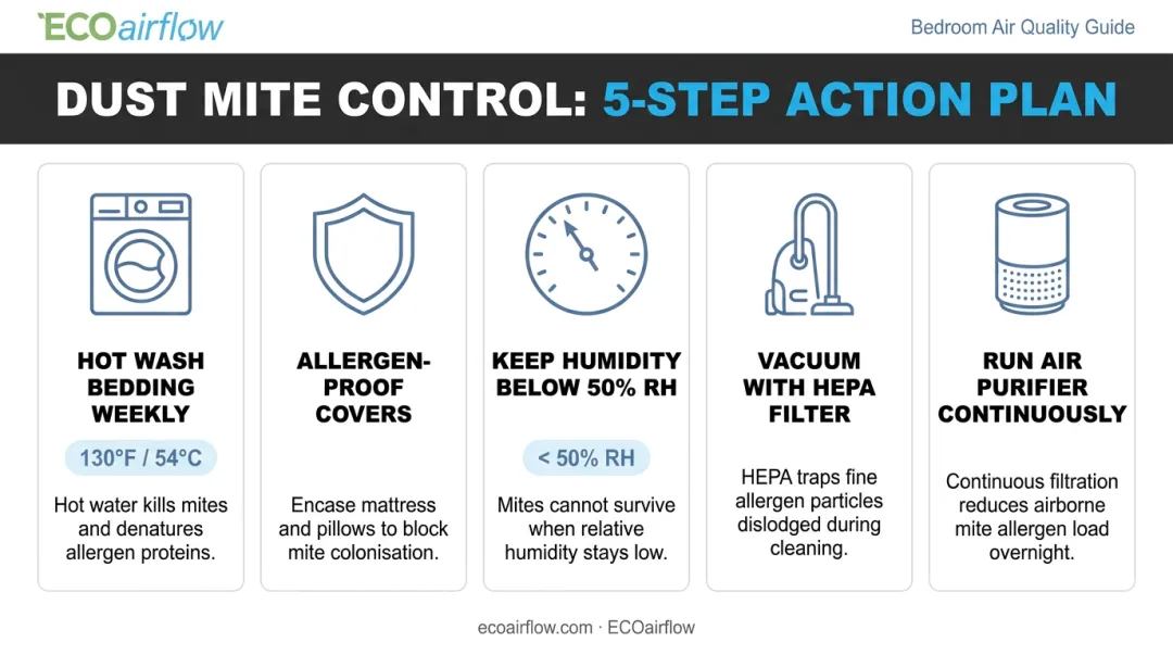 Complete dust mite allergen control strategy combining air filtration and surface cleaning steps