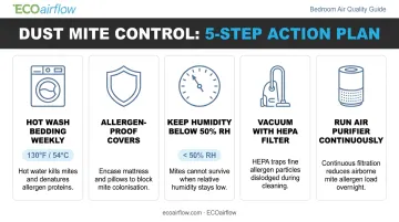 Complete dust mite allergen control strategy combining air filtration and surface cleaning steps