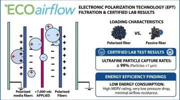 ECOairflow EPT filter lab test results comparing ultrafine particle capture versus HEPA