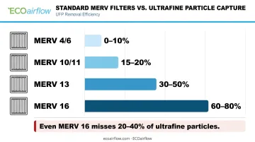 MERV filter rating versus ultrafine particle UFP removal efficiency comparison chart