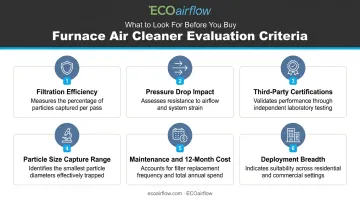 Six criteria for evaluating furnace air cleaners filtration efficiency certifications and cost