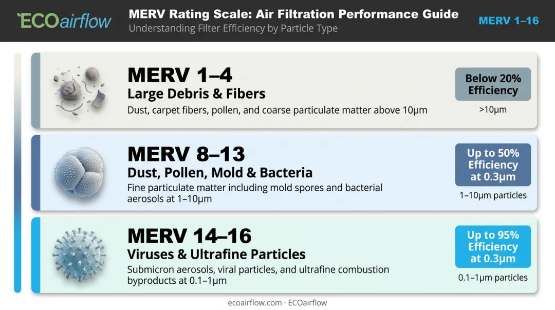 MERV rating scale comparison chart showing particle capture efficiency levels