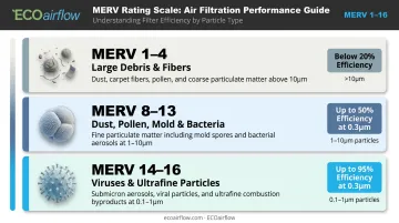 MERV rating scale comparison chart showing particle capture efficiency levels