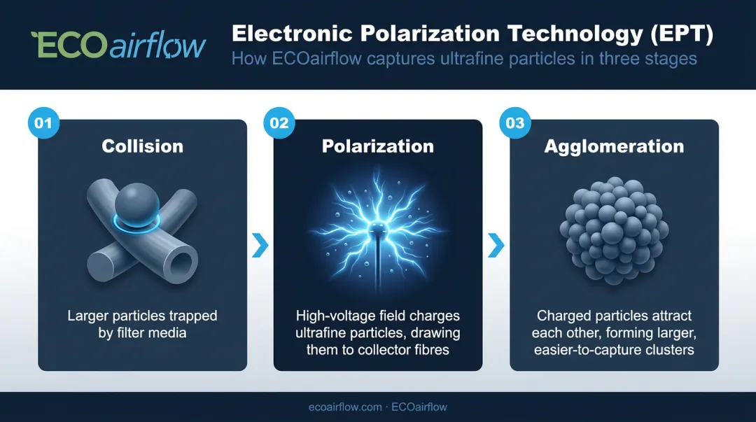 Electronic Polarization Technology three-mechanism air filtration process flow diagram