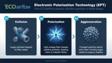 Electronic Polarization Technology three-mechanism air filtration process flow diagram