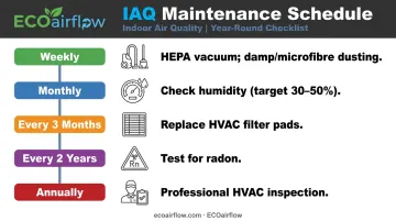 Home indoor air quality maintenance schedule weekly monthly annual task checklist