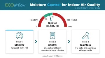Indoor humidity control strategy steps dehumidifier hygrometer leak repair process
