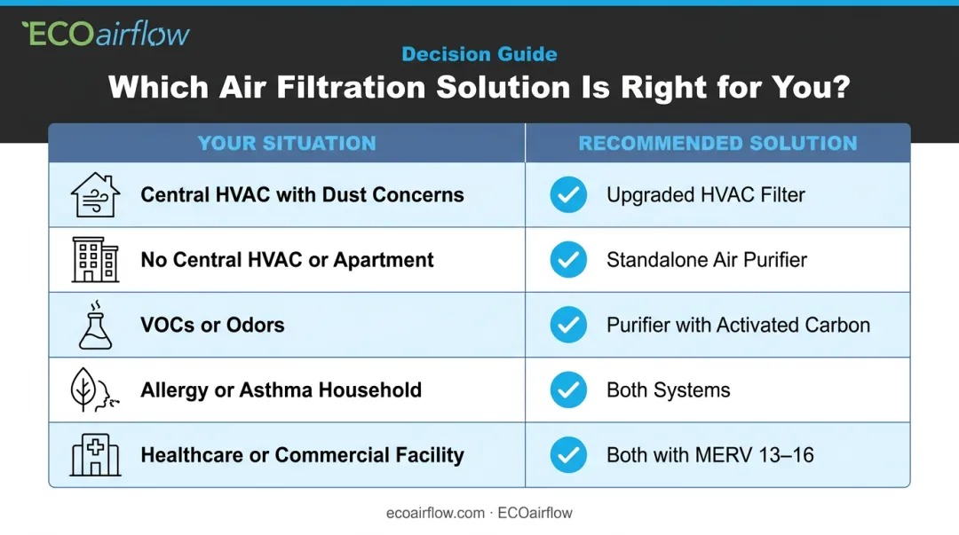 Air purifier versus HVAC filter decision guide by home situation and health needs
