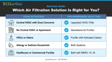 Air purifier versus HVAC filter decision guide by home situation and health needs