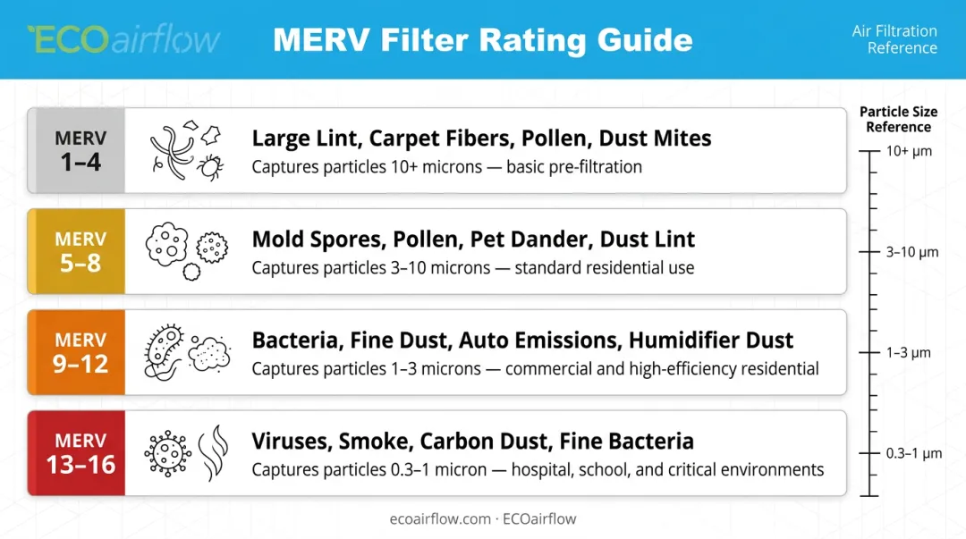 MERV rating scale 1-16 air filter efficiency levels comparison infographic